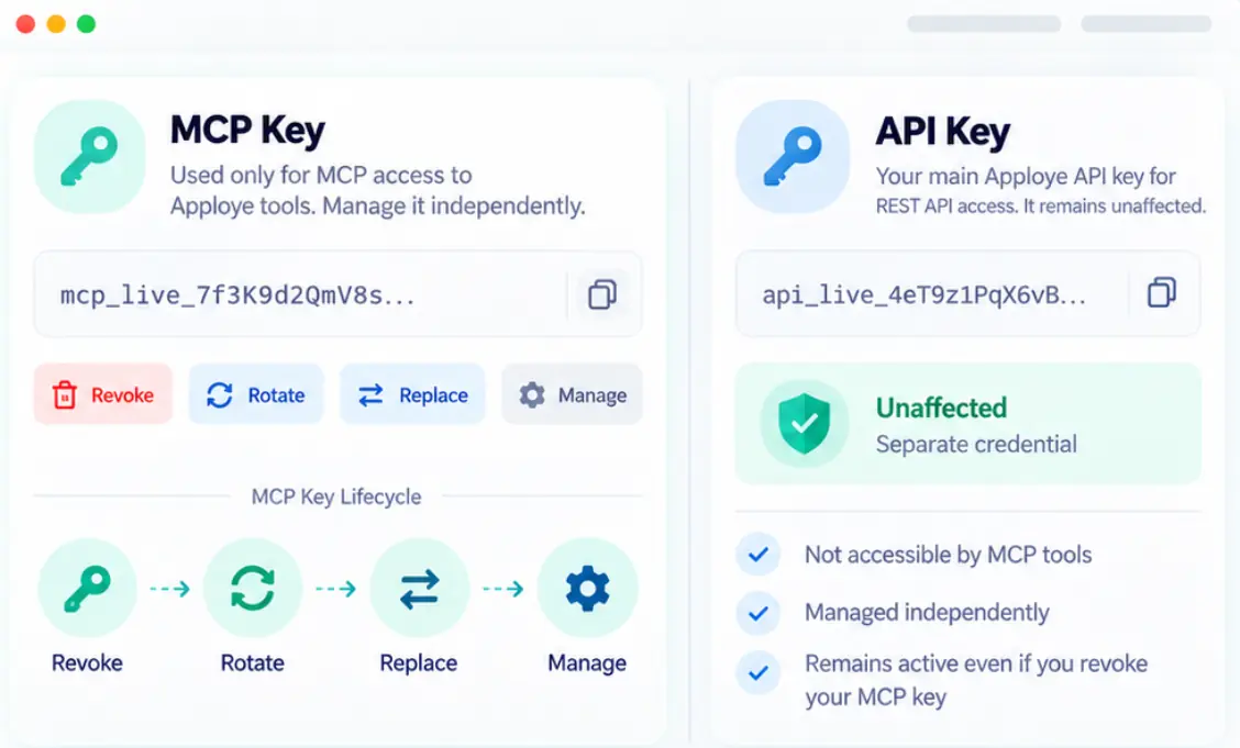 Apploye MCP and API key cards showing separate credentials and controls.