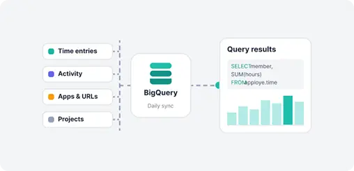 BigQuery data warehouse flow from Apploye data to query results