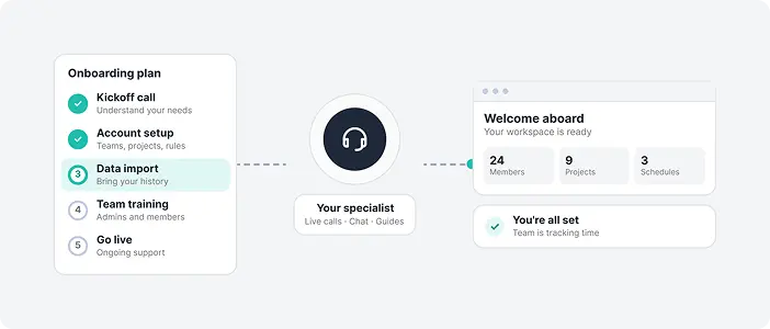 Onboarding plan progressing from a kickoff call to an Apploye workspace