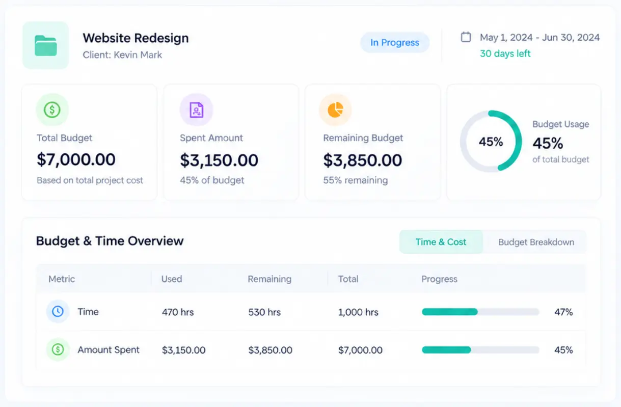 Project budget dashboard showing spending, remaining funds, and progress.