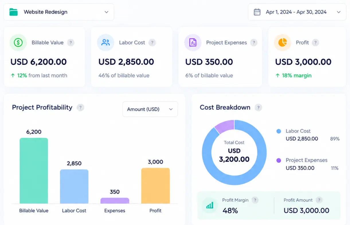 1. Project profitability dashboard showing costs, revenue, and financial insights.