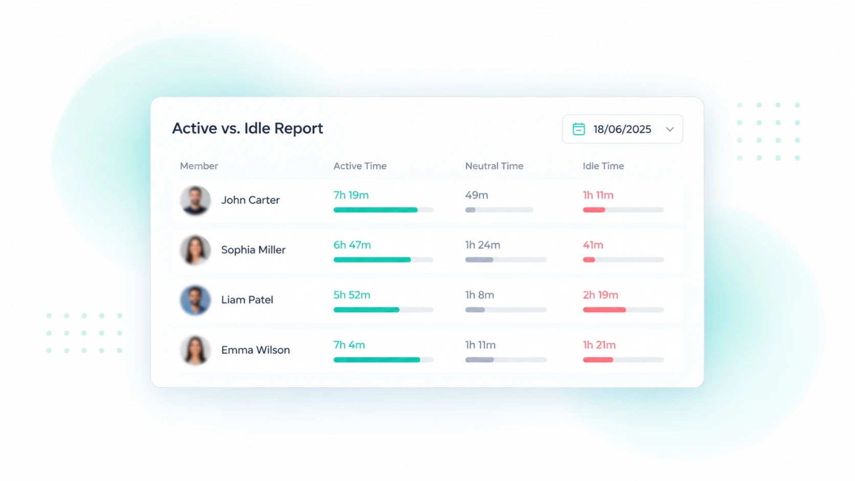 Apploye employee activity report showing active, neutral, and idle time by employee