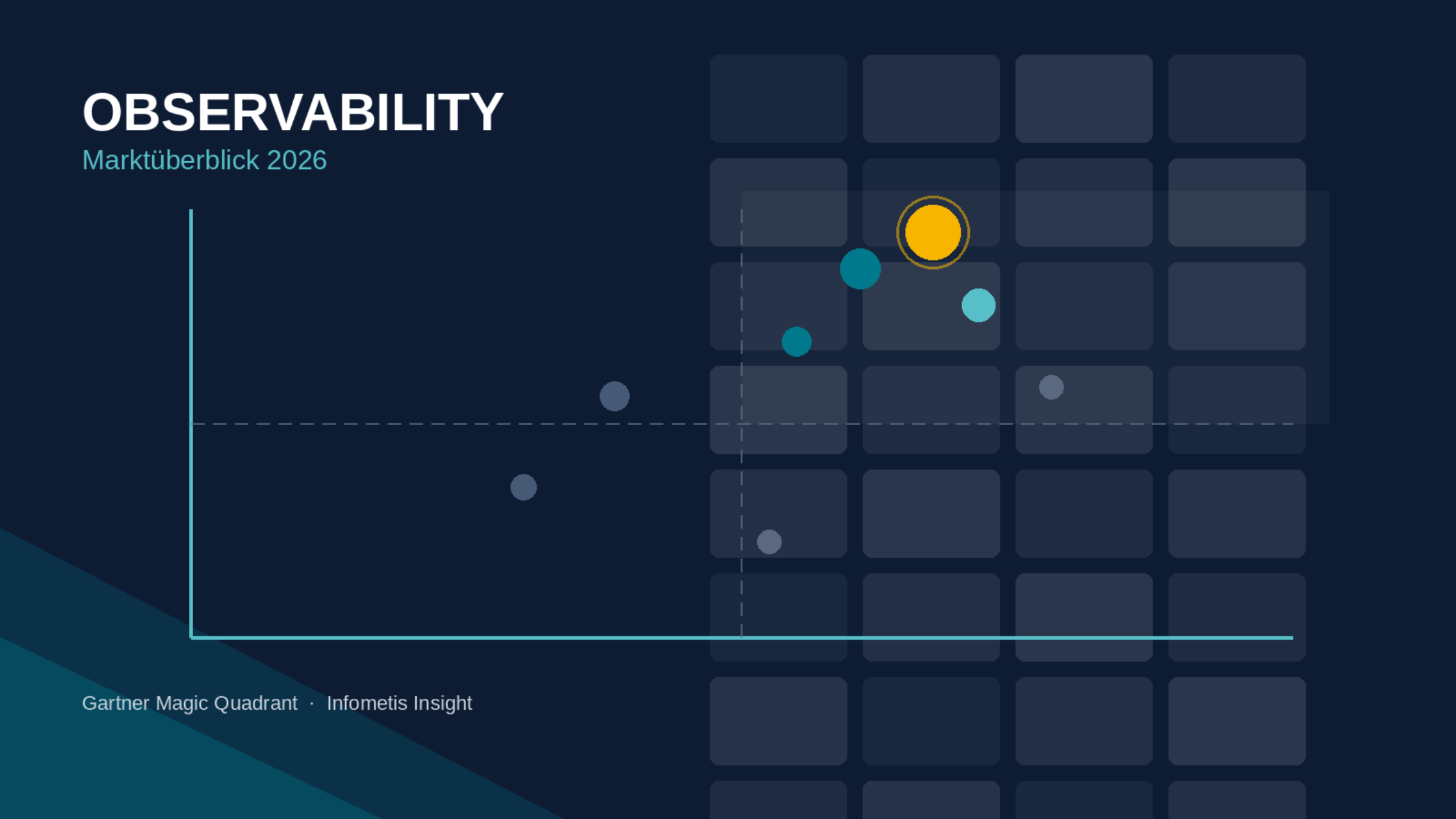 Gartner Magic Quadrant 2026 für Observability Platforms: Dynatrace unter den Leadern