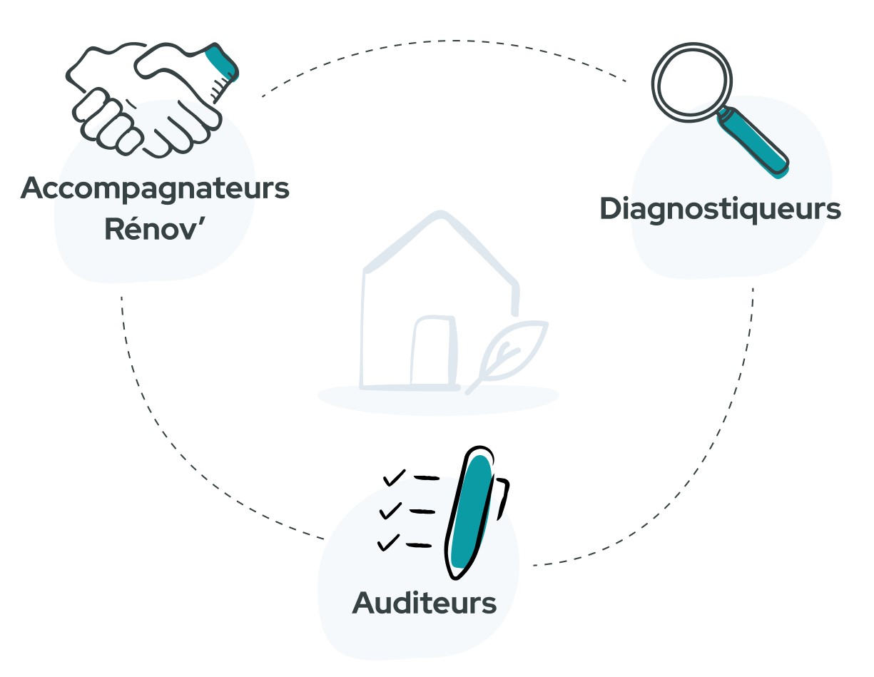 Nos différents types de partenaires : professionnels du bâtiment, auditeurs, diagnostiqueurs et accompagnateurs rénov'