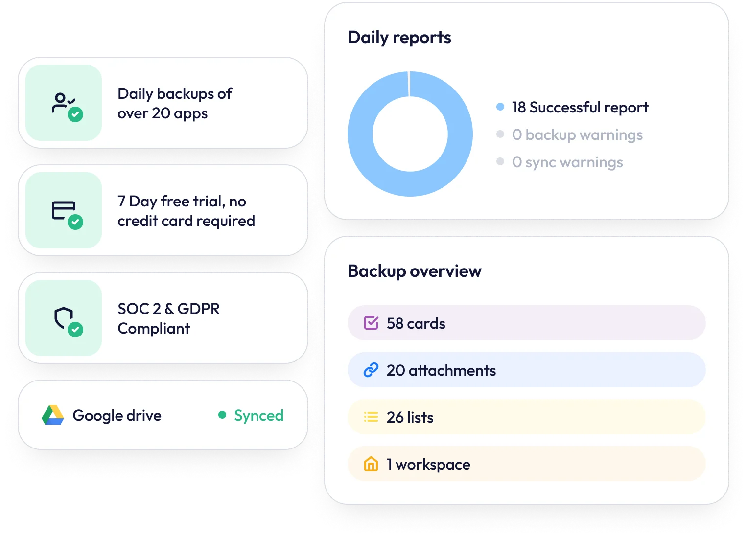 Dashboard showing daily backup features including over 20 apps, free 7-day trial, SOC 2 and GDPR compliance, Google Drive synced, with daily reports highlighting 18 successful reports and backup overview listing 58 cards, 20 attachments, 26 lists, and 1 workspace.
