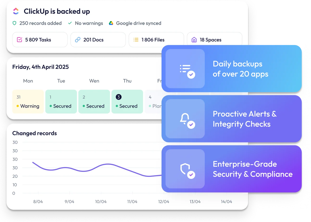 ProBackup dashboard showing a ClickUp workspace backed up with lists, tasks, files and comments, a daily status calendar, and features like daily backups, proactive alerts and enterprise-grade security.