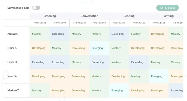 Arabic language assessment grid across listening, conversation, reading and writing