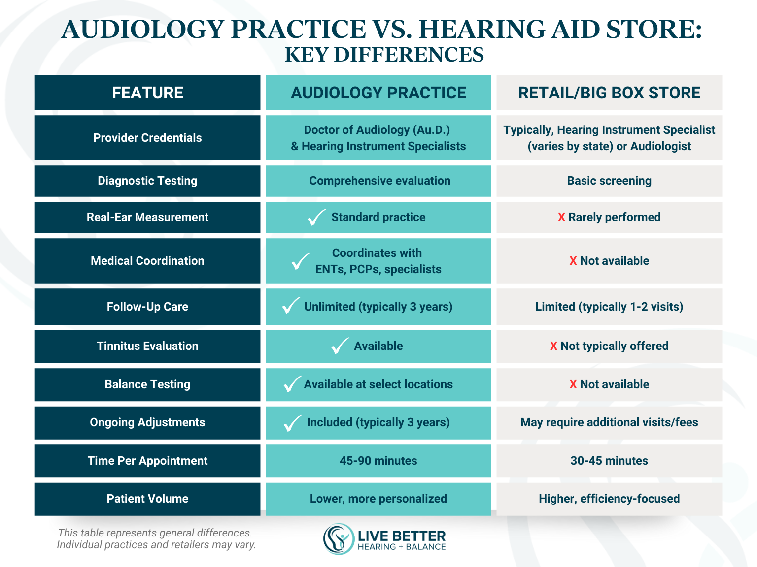 Chart displaying the key differences in features of an audiology practice and a retail or big box store that sells hearing aids.