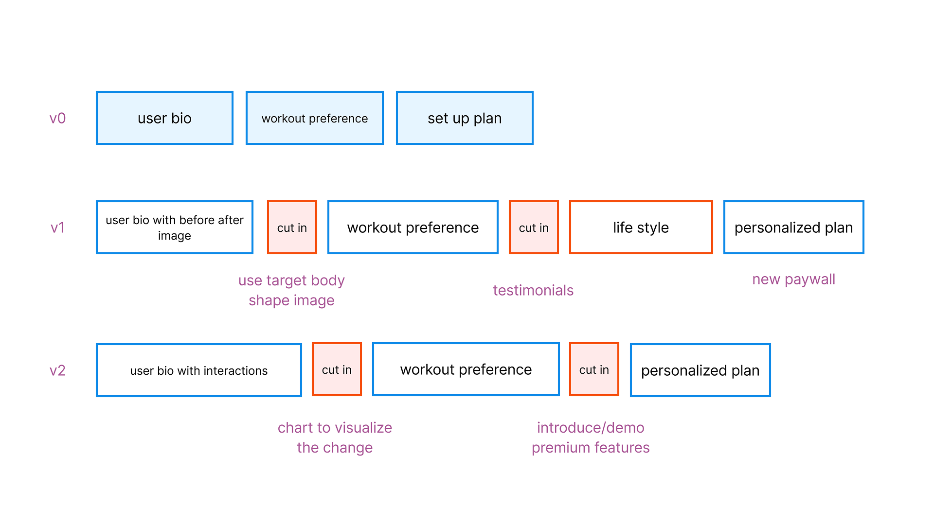 A before after image of mobile interfaces