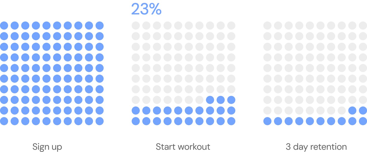 Three dot matrix charts showing user progression: 100% sign up, 23% start workout, and 9% 3 day retention highlighted in blue.