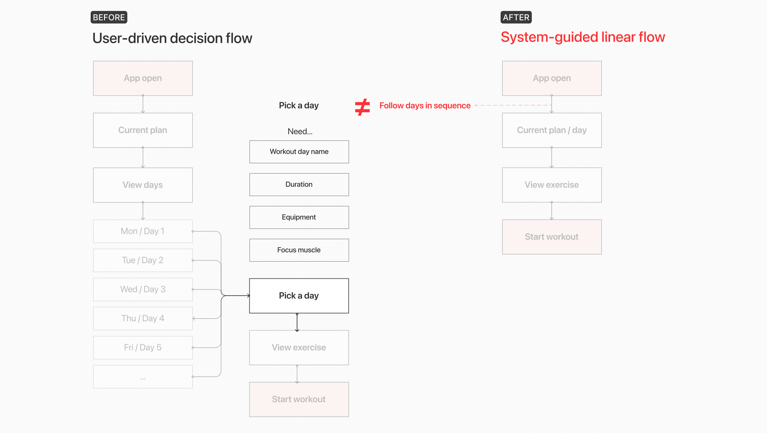 A before after image of mobile interfaces