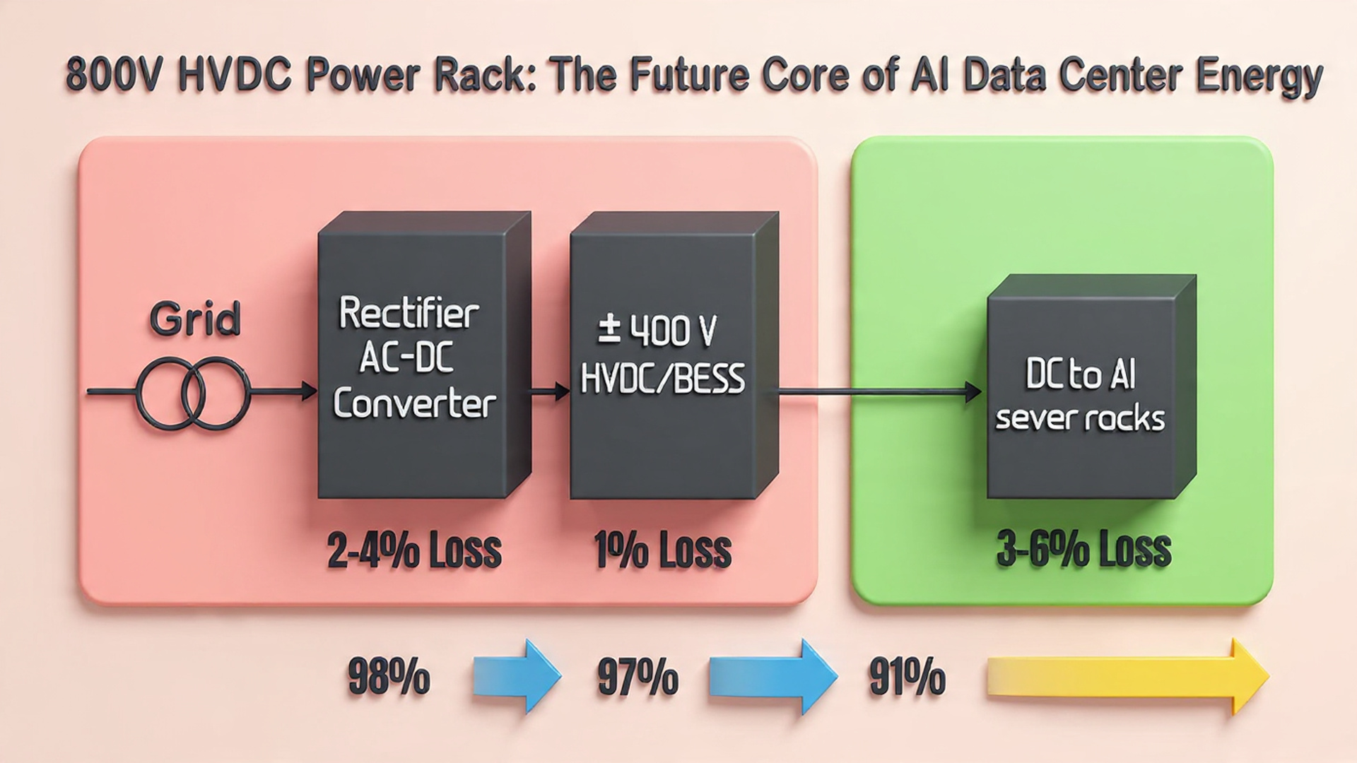 Why AI Data Centers Are Adopting ±400V HVDC Instead of Conventional UPS Backup Systems: