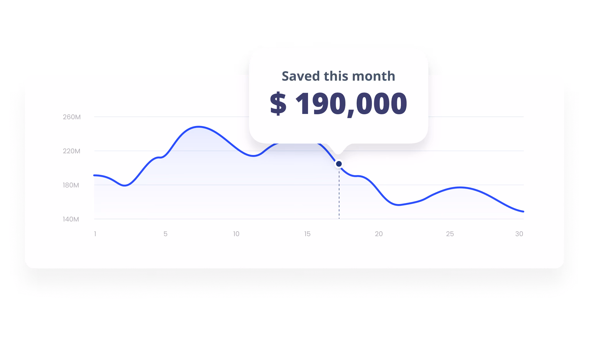 Line graph showing monthly savings with a highlighted point of $190,000 saved this month around day 16.