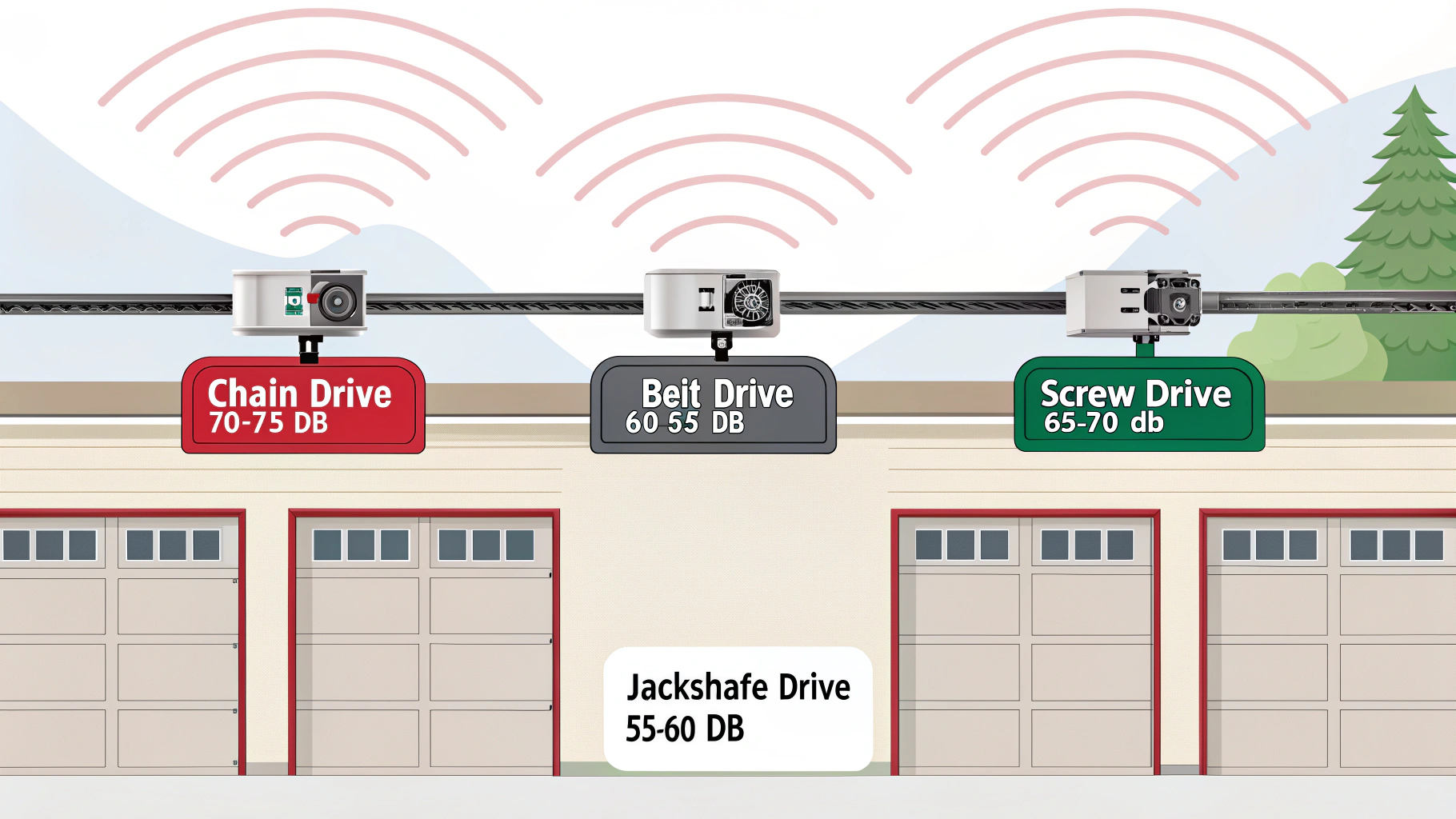 Illustration of various garage door opener types positioned horizontally