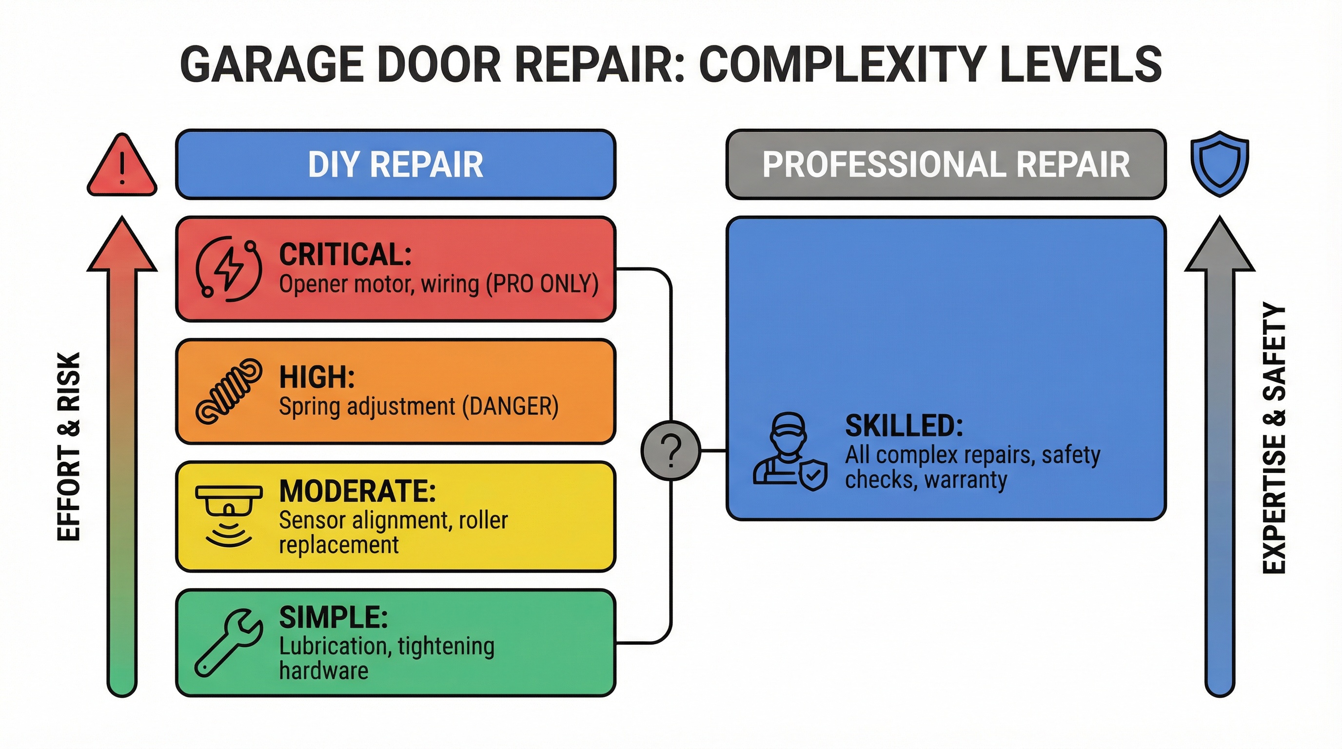 Comparison chart showing DIY vs professional garage door repair complexity levels