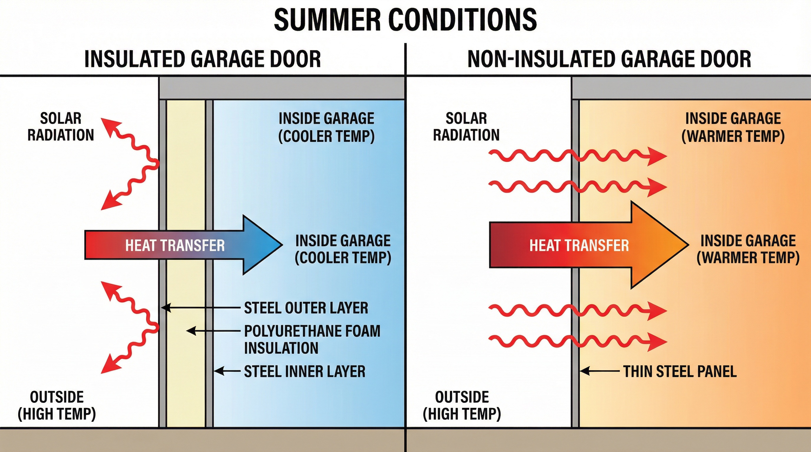 Cross-section diagram showing insulated vs non-insulated garage door heat transfer in summer conditions