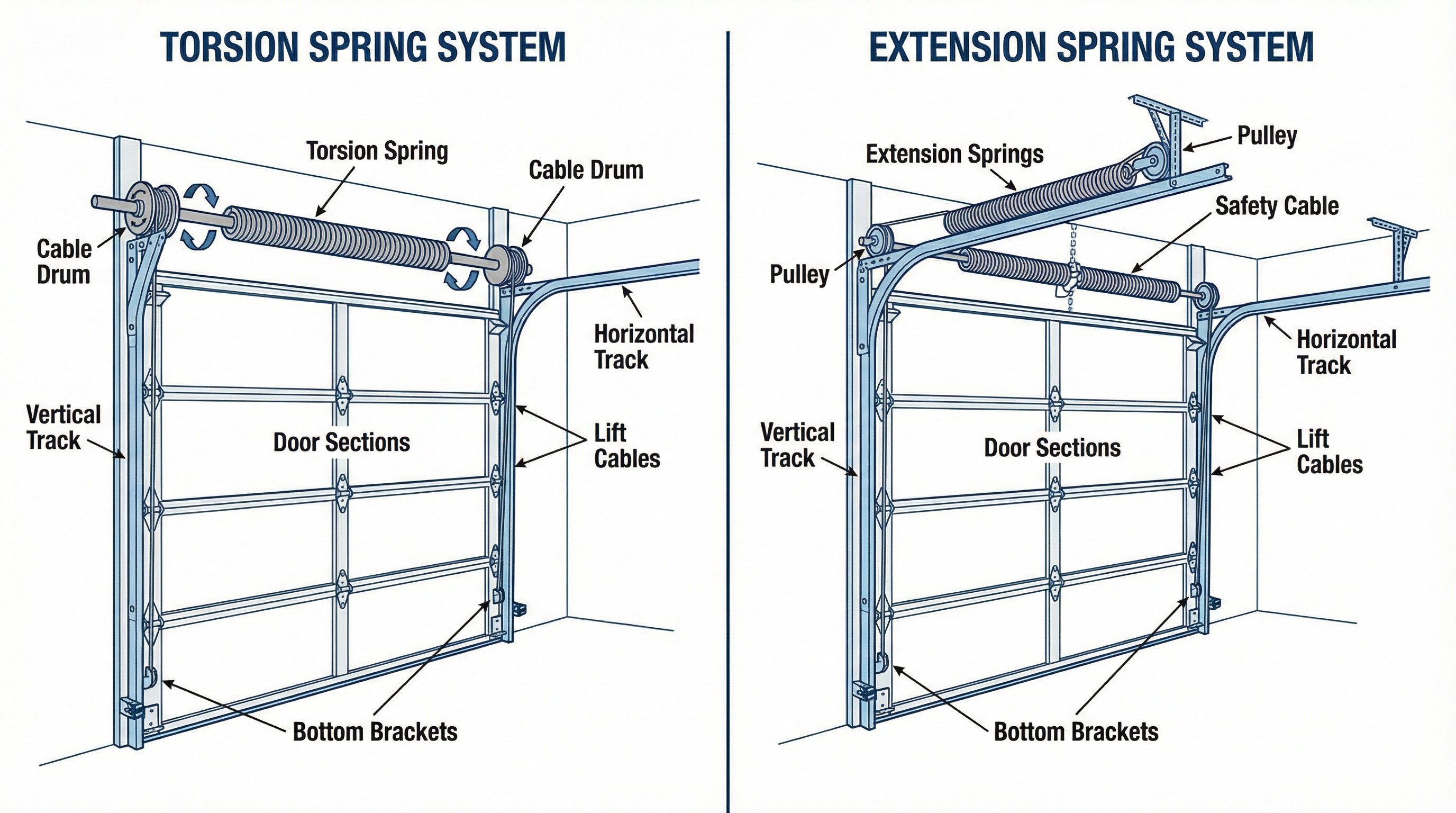 Comparison diagram of torsion vs extension spring cable systems