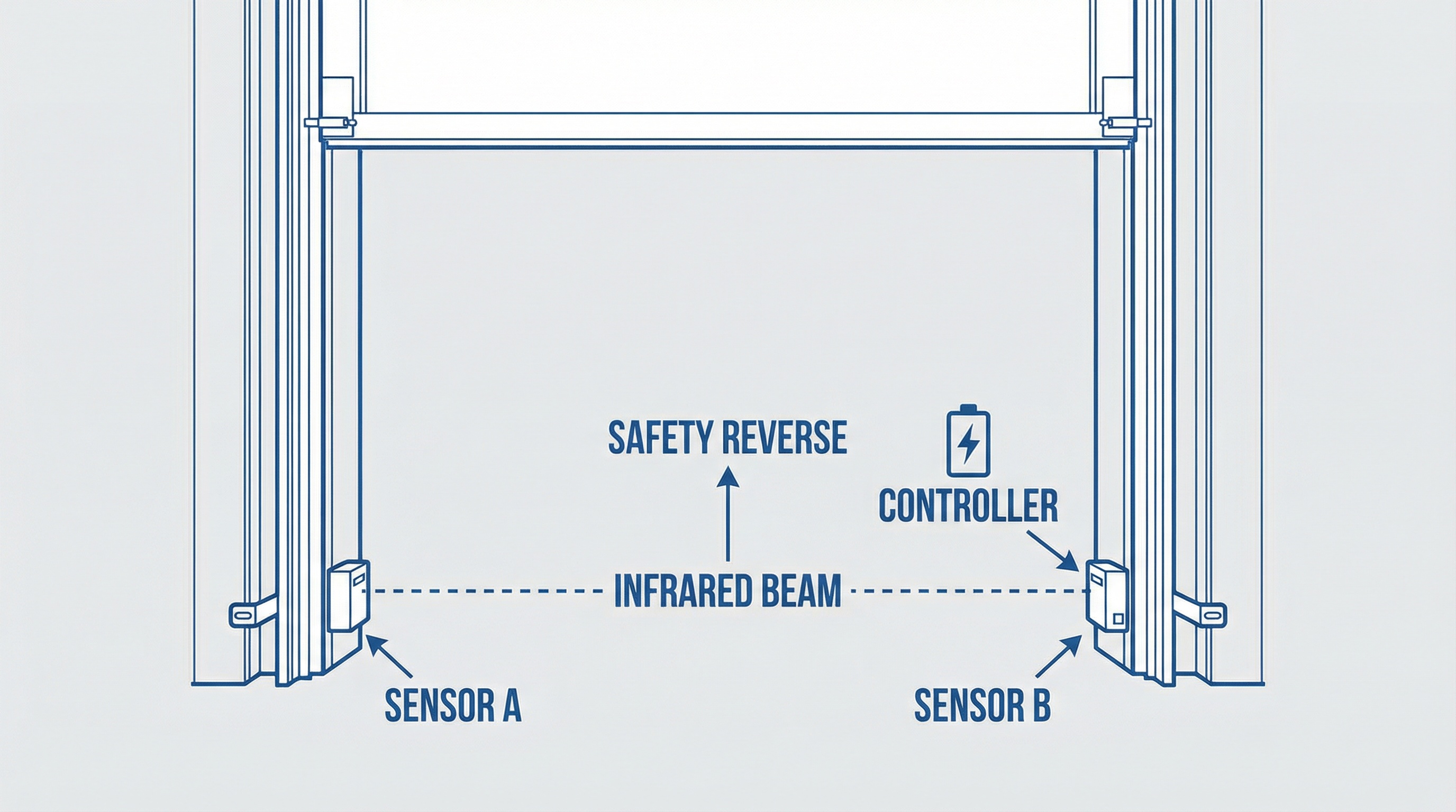 Diagram illustration of garage door sensor beam system