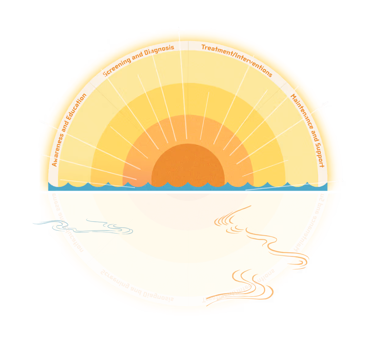 Circular horizon map divided by a waterline into above water with phases: Awareness and Education, Screening and Diagnosis, Treatment/Interventions, Maintenance and Support; and underwater with concepts: Noticing signs, Disabling and pinning, Nothing matters, Physical exhaustion.
