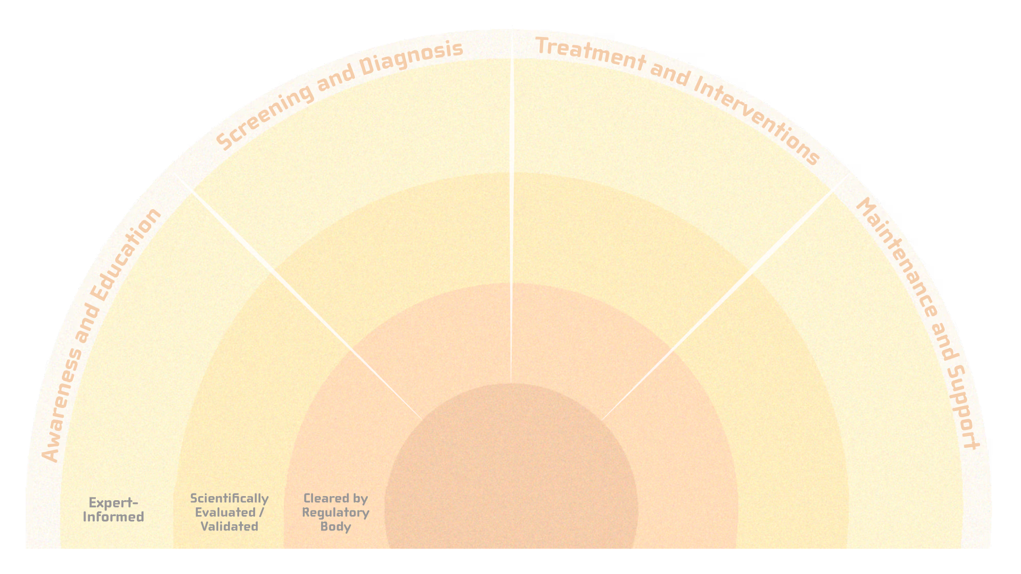 Half-circle diagram divided into four sections labeled Awareness and Education, Screening and Diagnosis, Treatment and Interventions, and Maintenance and Support, with three concentric color bands indicating levels: Expert-Informed, Scientifically Evaluated/Validated, and Cleared by Regulatory Body.