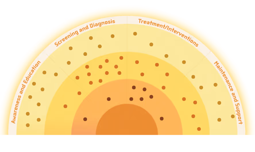 Semi-circular infographic chart with sections labeled Awareness and Education, Screening and Diagnosis, Treatment/Interventions, and Maintenance and Support, featuring multiple colored dots scattered across the sectors.
