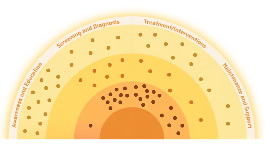 Semi-circular diagram with concentric layers and dots organized under categories: Awareness and Education, Screening and Diagnosis, Treatment/Interventions, and Maintenance and Support.