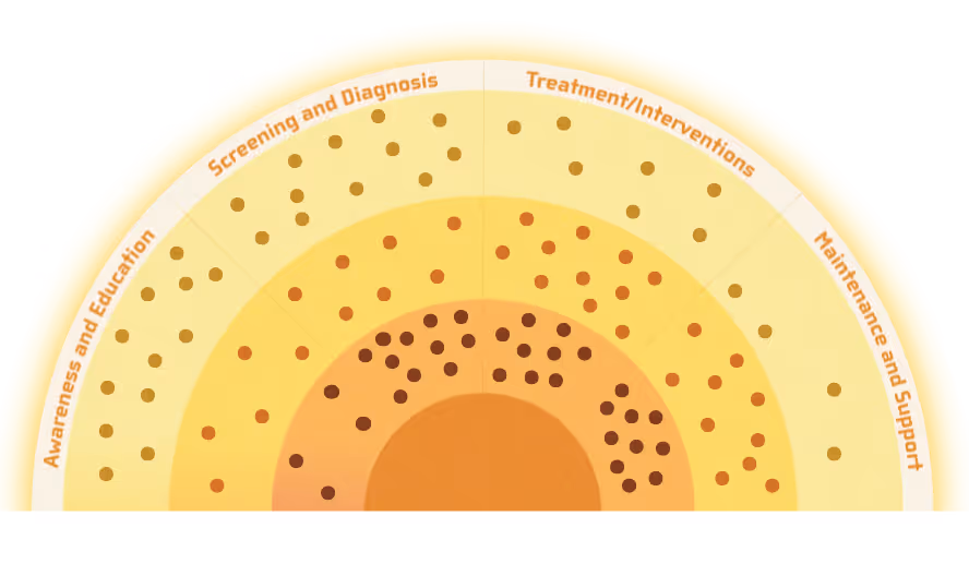 Semi-circular chart with concentric layers labeled Awareness and Education, Screening and Diagnosis, Treatment/Interventions, and Maintenance and Support, depicted with varying dot densities.