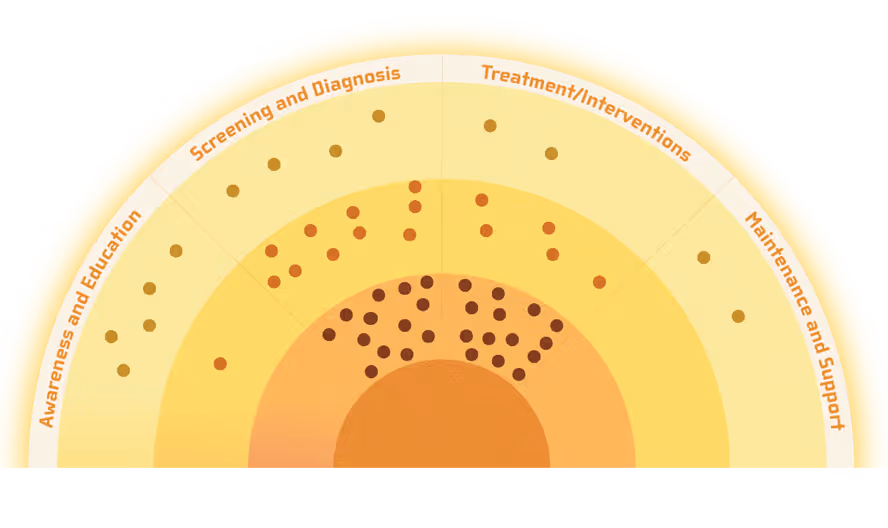 Semi-circular diagram with concentric colored arcs and dots illustrating stages labeled Awareness and Education, Screening and Diagnosis, Treatment/Interventions, and Maintenance and Support.