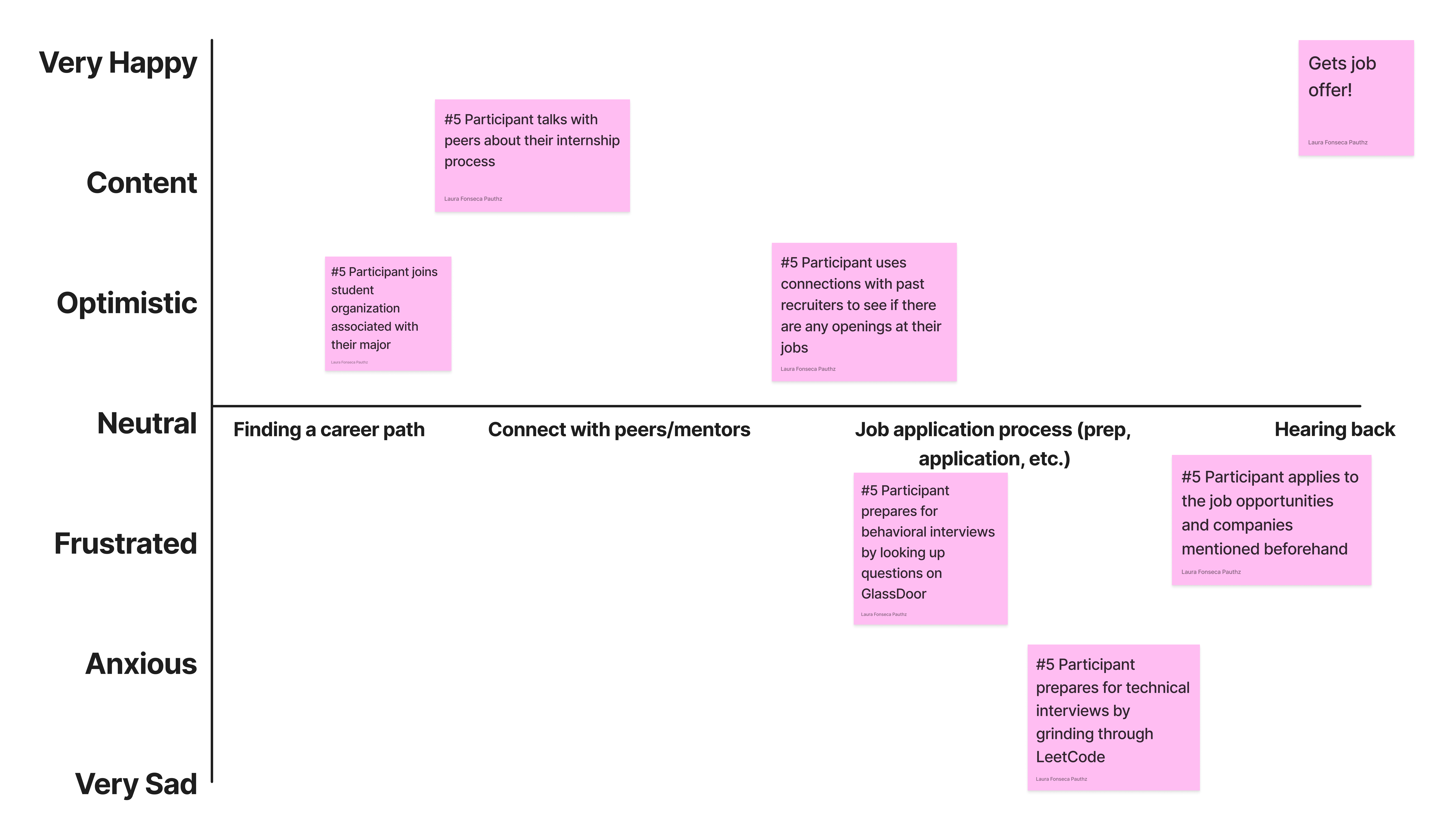 Image of a user journey map which shows how my user research participants felt during their time as students finding their career paths and applying for jobs.
