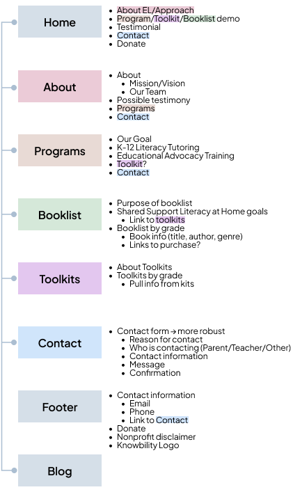 Sitemap showing proposed site structure. There are 6 pages titled "Home", "About", "Programs", "Toolkits", "Booklist", "Contact". At the bottom there is "Footer". Each titled is color coordinated, and has bullet points about content each page will have. Some bullet points have colors from other pages to show how there is overlapping content between pages.
