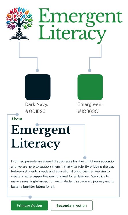 Image showing color breakdown. Emergent logo is on the left. From the logo there are two lines that come out and point to two different colors. A green labeled "Emergreen" with hex value 1C863C, and a blue labeled "Dark Navy" with hex value 001B26. From those two colors, each had two arrows each pointing to parts of a sample paragraph to the right. The H1 and buttons are labeled in green. H2 and body are in the dark navy.