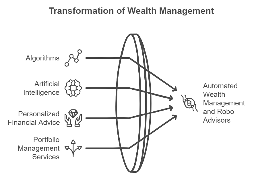 Automated Wealth Management and Robo-Advisors