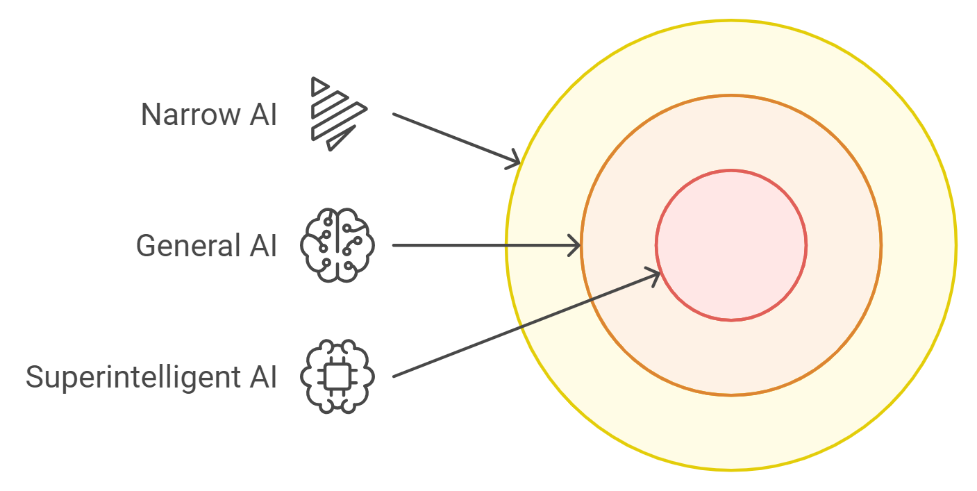 Types of Artificial Intelligence