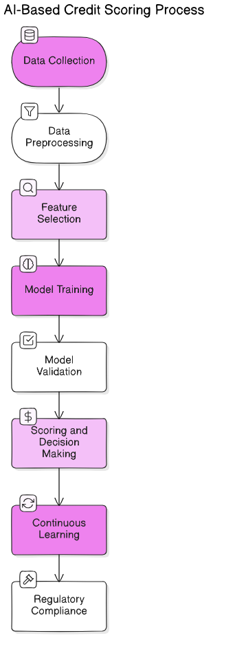 AI<em>Credit</em>Scoring_Process