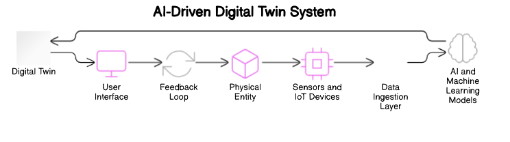AI-Driven Digital Twin Architecture