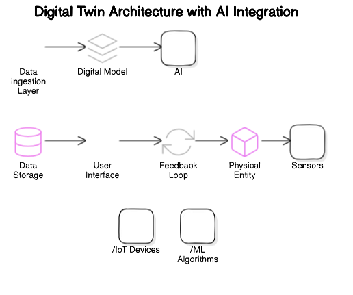 Digital Twin Architecture with AI Integration