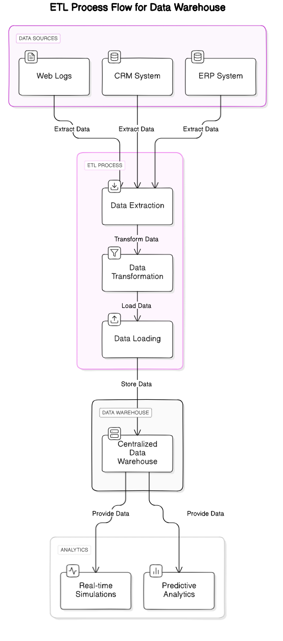 Data Collection and Integration Pipeline