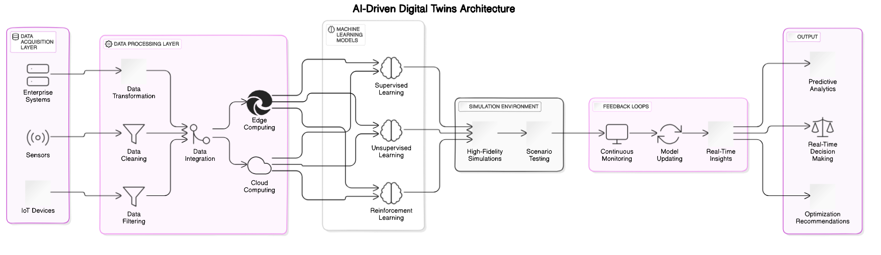 AI-Driven Digital Twin Architecture