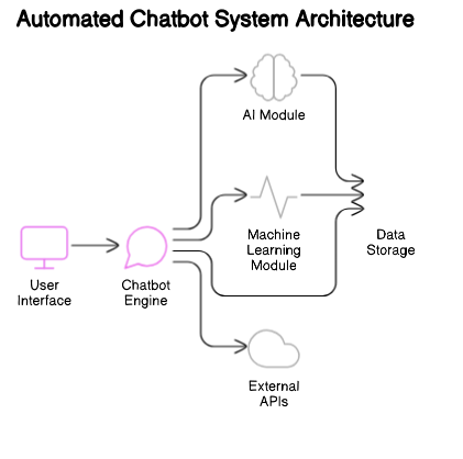 Automated Chatbot System Architecture