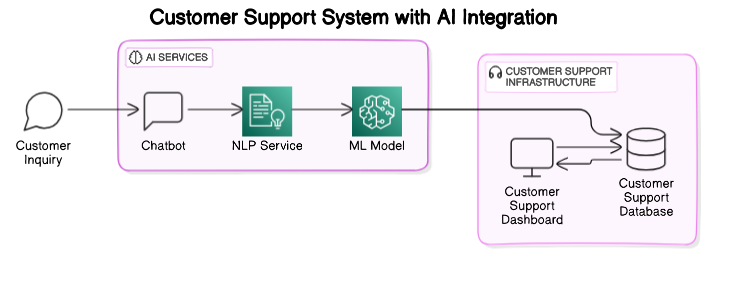 AI Integration in Customer Support System
