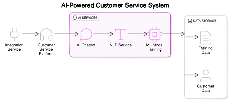 AI-powered Customer Service System Architecture