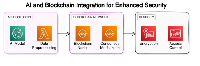 AI and Blockchain Integration