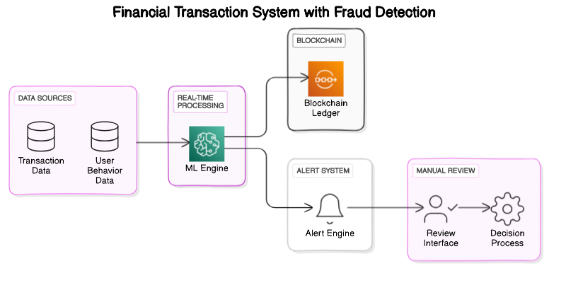 Architectural Diagram of Fraud Detection System