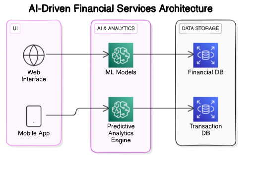 AI-Driven Financial Services Architecture