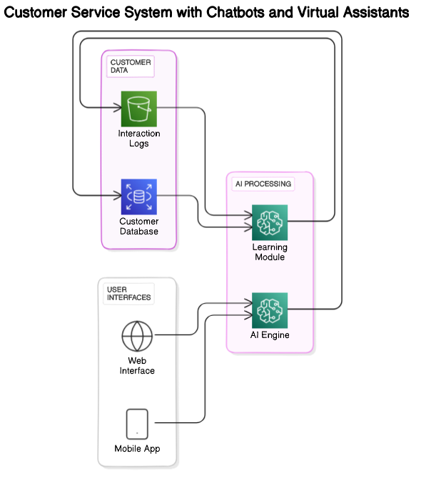 Architectural Diagram of Chatbot Integration