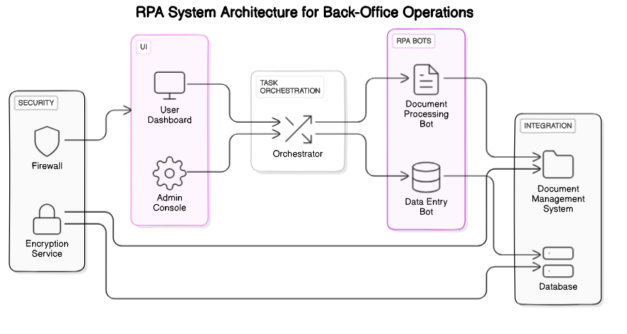 RPA System Architecture