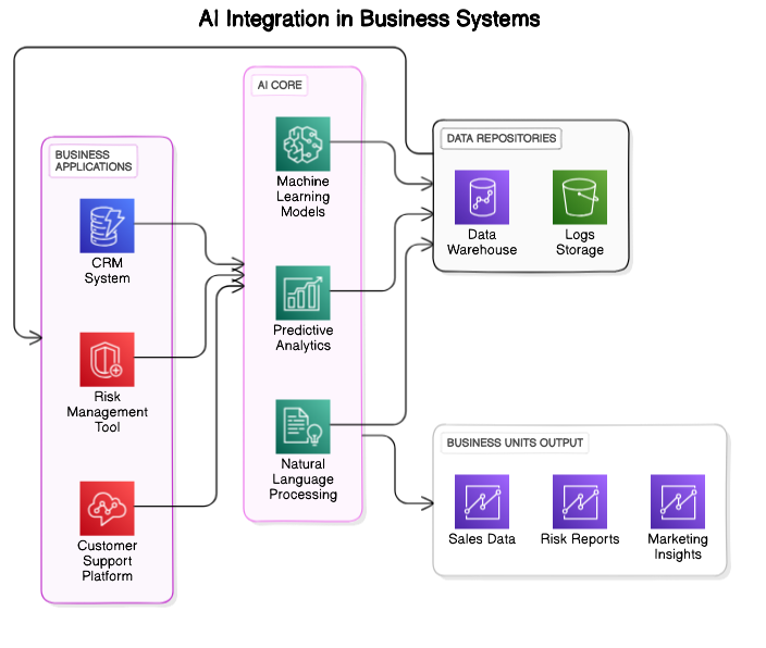 AI-Driven Systems Integration Architecture Diagram