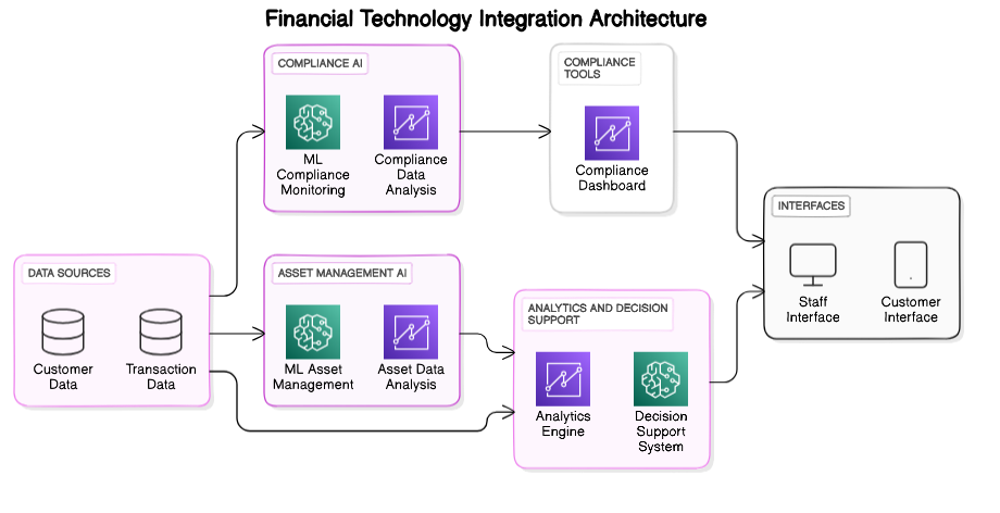 Financial Technology Integration Architecture