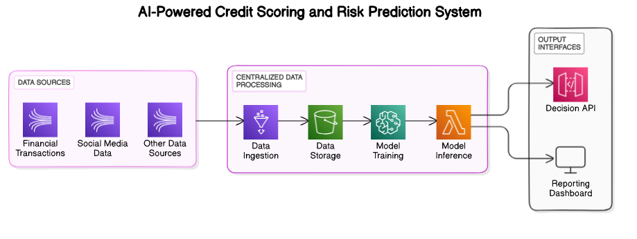 AI-Powered Credit Scoring and Risk Prediction System Architecture