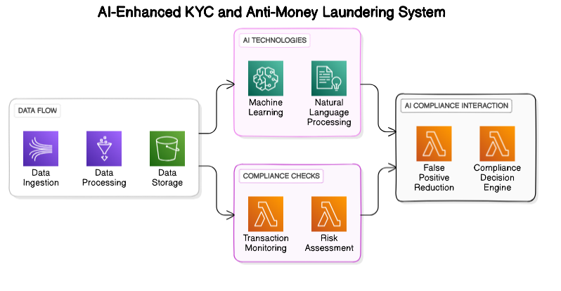AI in KYC and AML Integration Diagram